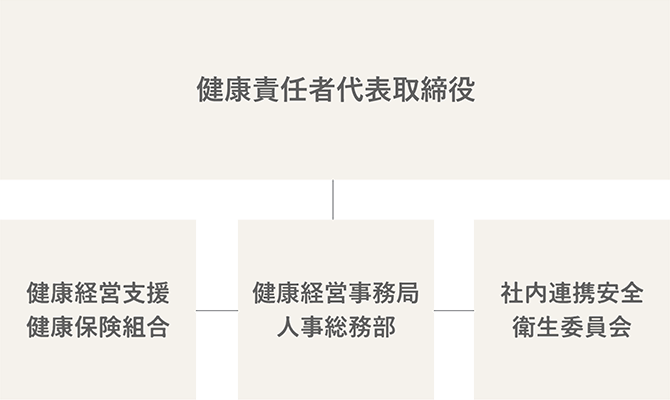 健康経営組織体制